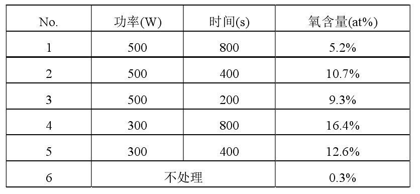 不同等離子清洗處理?xiàng)l件下，銅合金引線框架表面 EDX 分析結(jié)果